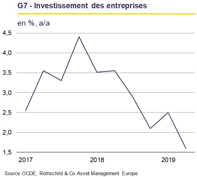 G7 - Investissement des entreprises